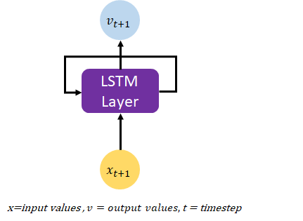 LSTM layer as part of a time series regression model, Rolling forecasting