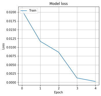 loss function of our neural network model - multi-step time series regression