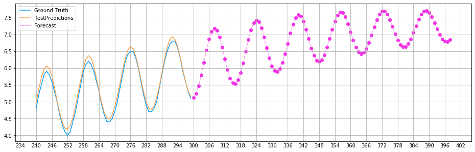 Long-time multi-step forecast