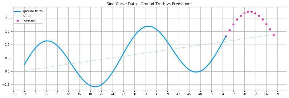 A multi-step time series forecast for a rising sine curve, as we will create it in this article