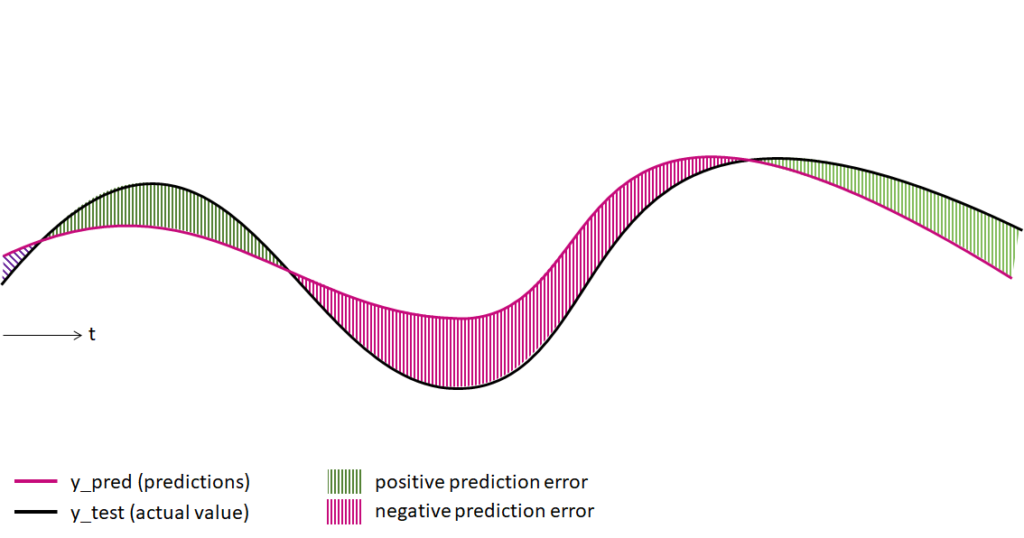 Time Series Forecasting, measuring regression errors