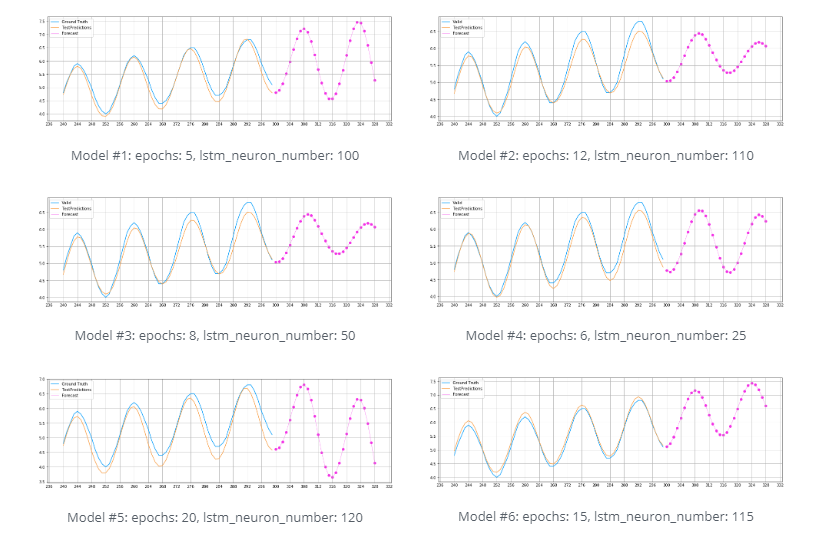 Different configurations of the time-series forecasting model