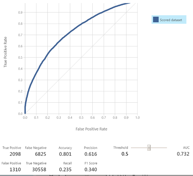 ROC Curve and Results of the Flight Prediction Classifier