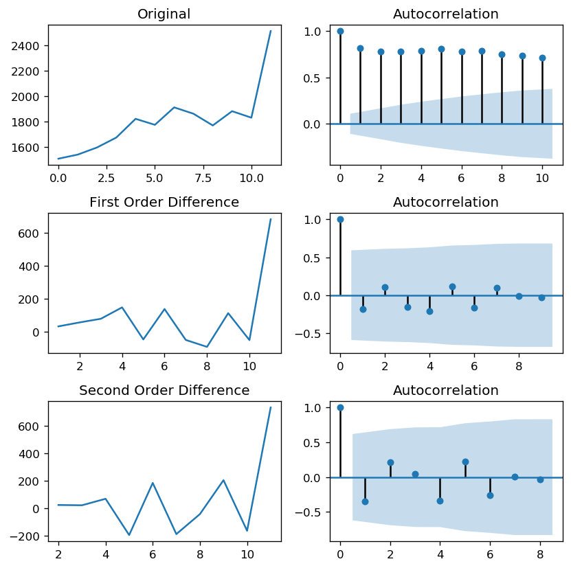 arima time series components