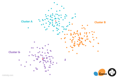 Simple Clustering using K-means with Python