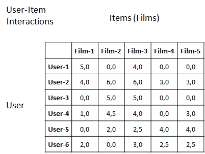 Dependencies among users and items for movie recommendations
