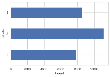 Balance of Class Labels in a Machine Learning Use Case