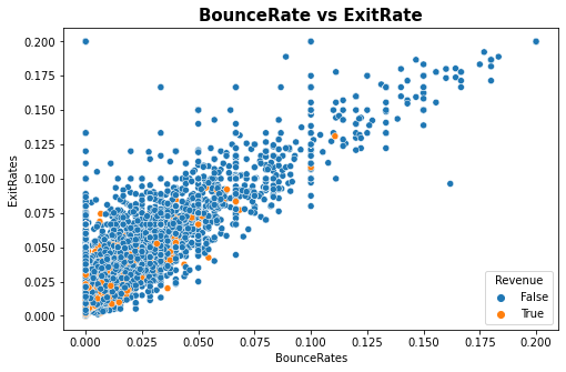 Purchase Intention Prediction, Feature Permutation Importance