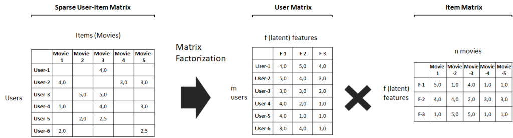 Matrix Factorization applied to the sparse Items / User Matrix