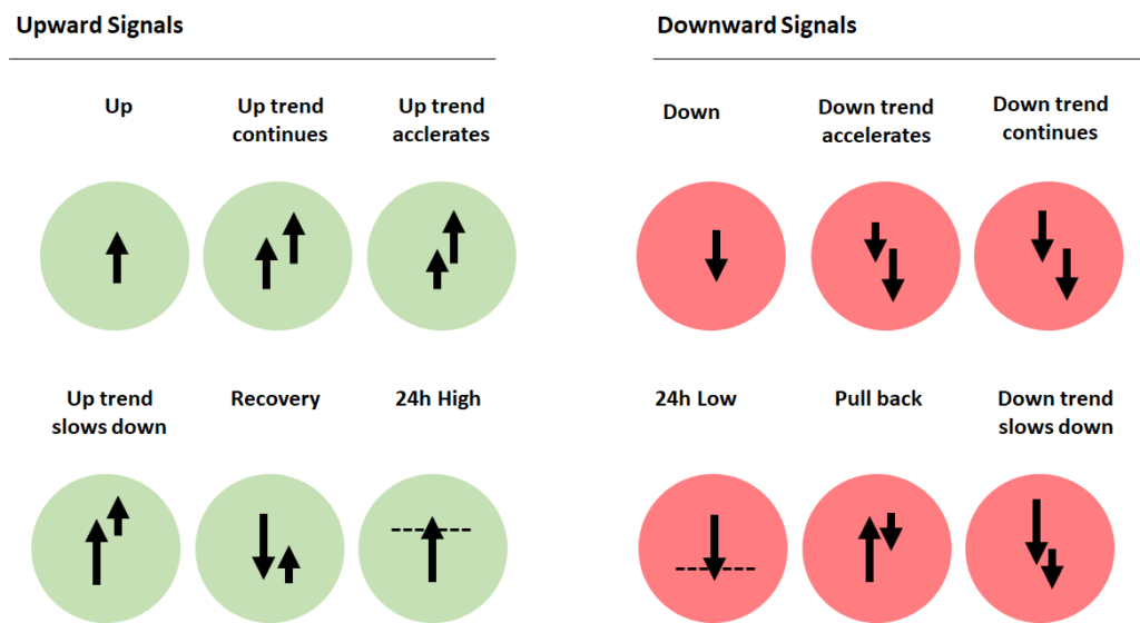 Overview of the different trading signals generated by the signaling logic, twitter bot, algorithmic trading