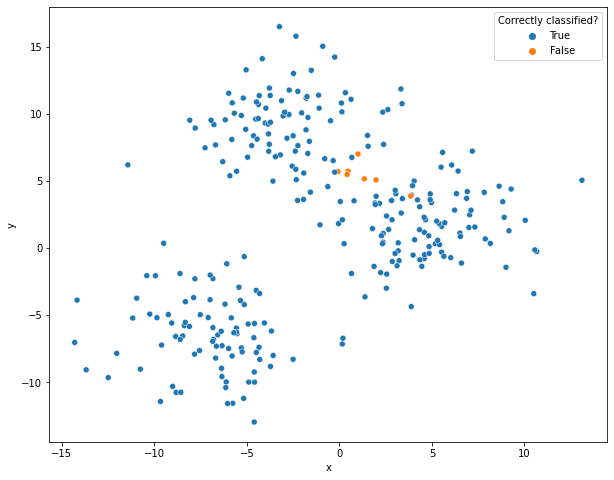 A 2-d scatterplot that shows the correctly assigned values and where our  K-means model was wrong.