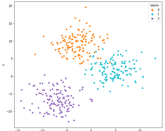 Three clusters in a dataset that were separated by the k-Means algorithms