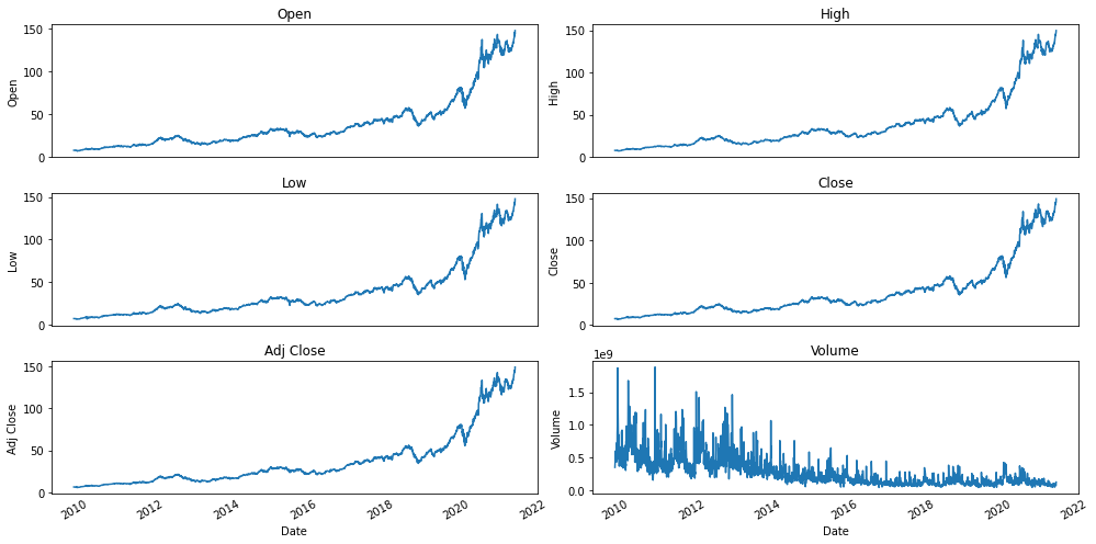 The Apple Stock's historical price data, including quotes, highs, lows, and volume