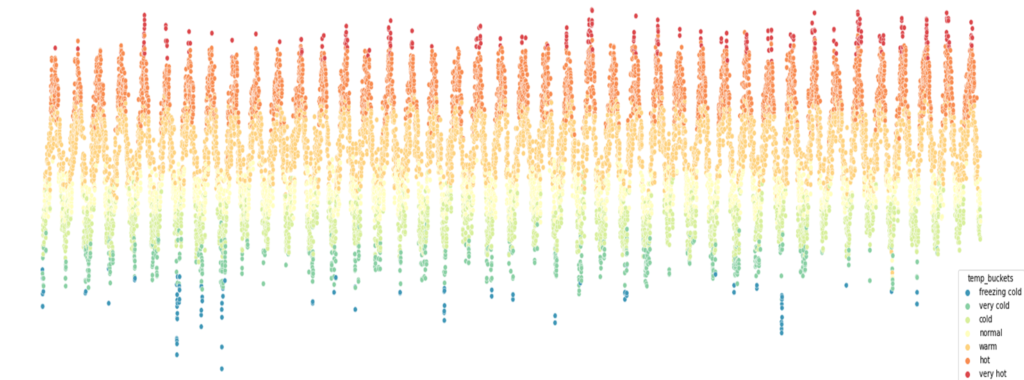 Do plot on historical weather data from Zurich, created using PySpark and Seaborn