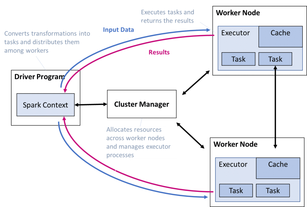 Interplay between the different components of a Spark computing cluster, Spark Tutorial