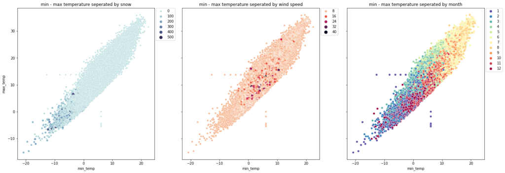 PySpark big data analytics tutorial - weather dot plots