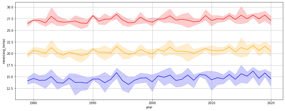 PySpark big data analytics tutorial 
- Temperature curves created
