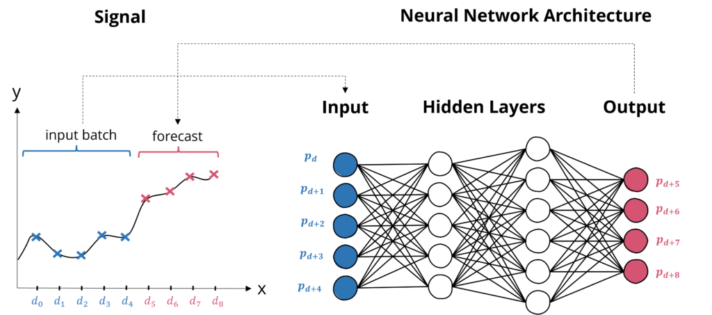 The inputs and outputs of a neural network for time series regression with five input neurons and four outputs. Stock market forecasting
