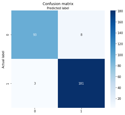 Confusion matrix for a two-class classifier, measuring model performance, classification error metrics, Scikit-learn, python, breast cancer dataset