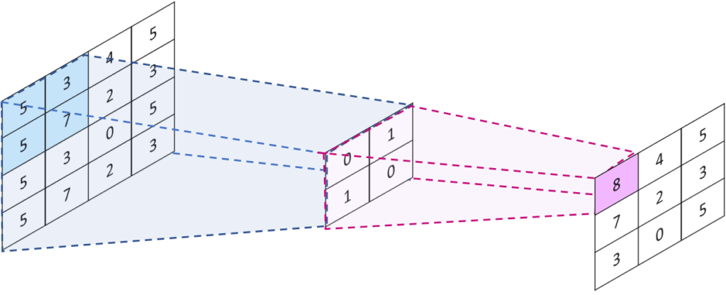 Illustration of operations in the convolutional layers