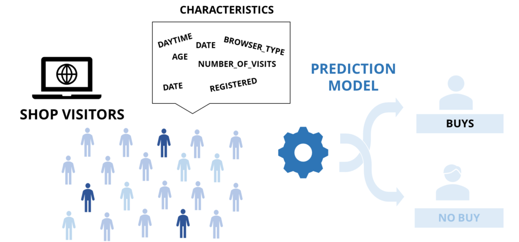 A classification model that predicts the buying intention of online shoppers