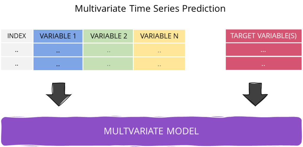multivariate time series modelling, recurrent neural networks, keras, python, tutorials, stock market prediction