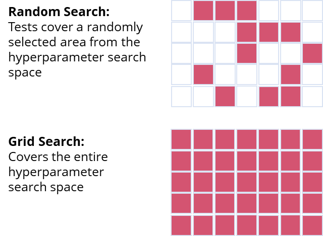 random decision forest python,
hyperparameter tuning,
comparison between random search and grid search