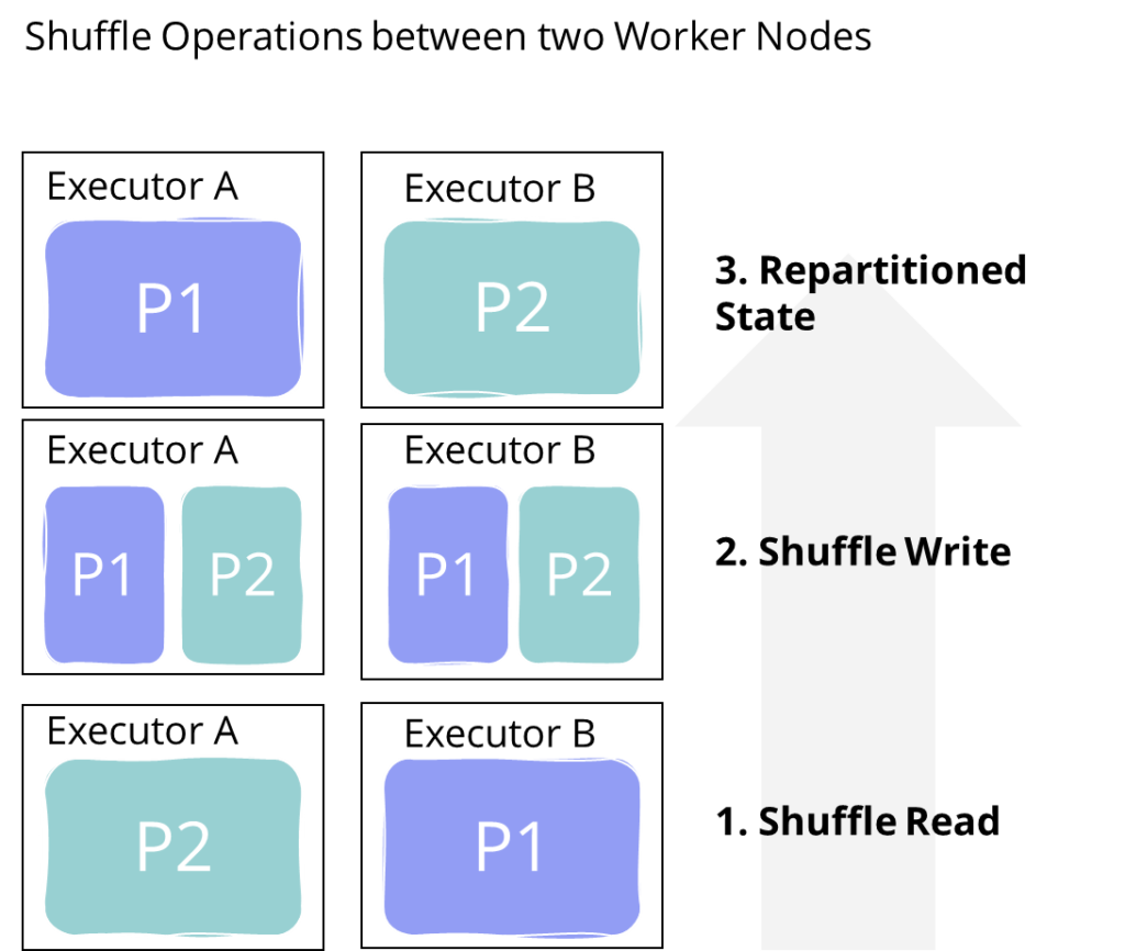 Spark Shuffle Operation Between Two Worker Nodes, Apache Spark Tutorial