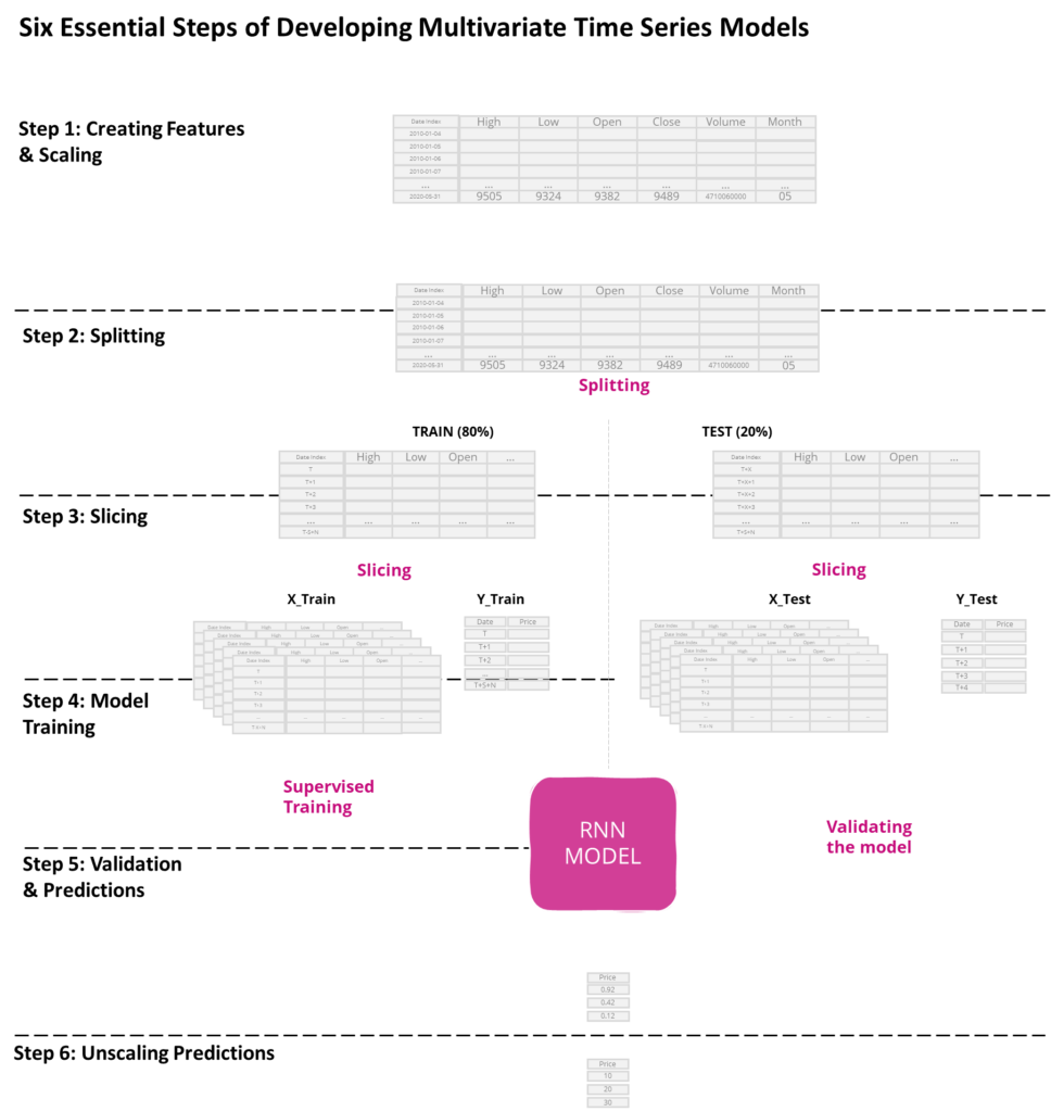 Six essential steps of training a multivariate recurrent neural network for time series prediction, stock market forecasting, Python, Keras, splitting, slicing, RNN architecture, multivariate time series modelling