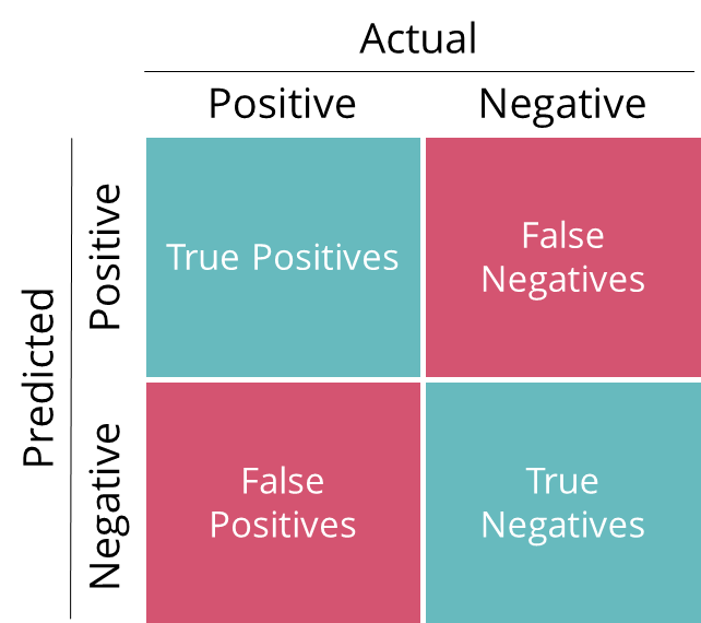 Confusion matrix