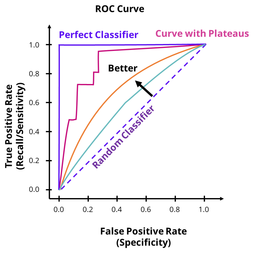 Interpretation of the ROC Curve, classification performance tutorial python machine learning roc curve based on confusion matrix