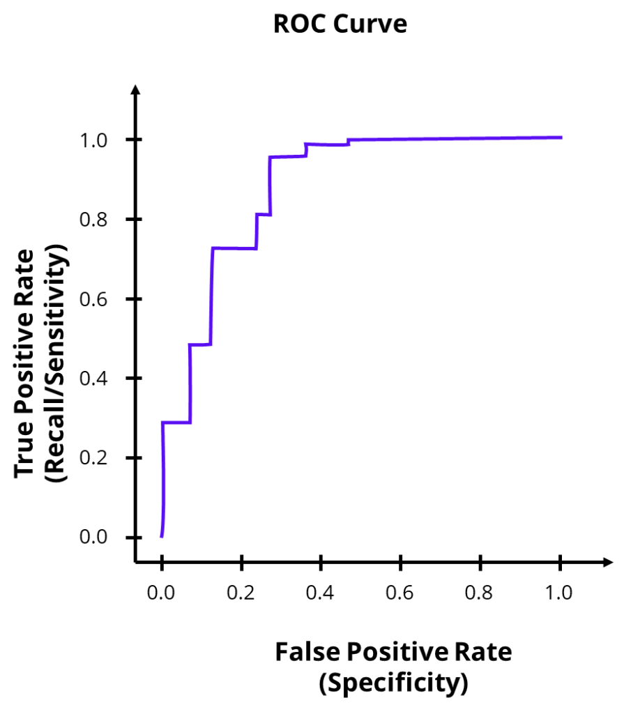 classification performance tutorial python machine learning roc curve based on confusion matrix