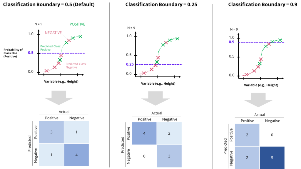 Comparison of different decision boundaries (0.5 vs 0.25 vs 0.9) and illustration of the effects on the classification error and confusion matrix, python tutorial