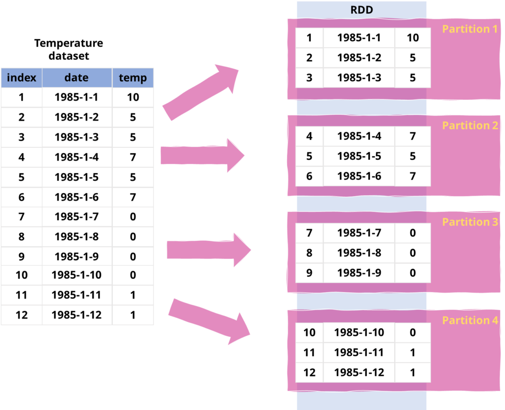 Distribution of Partitioned Data across a Spark Cluster with RDD, Apache Spark Tutorial