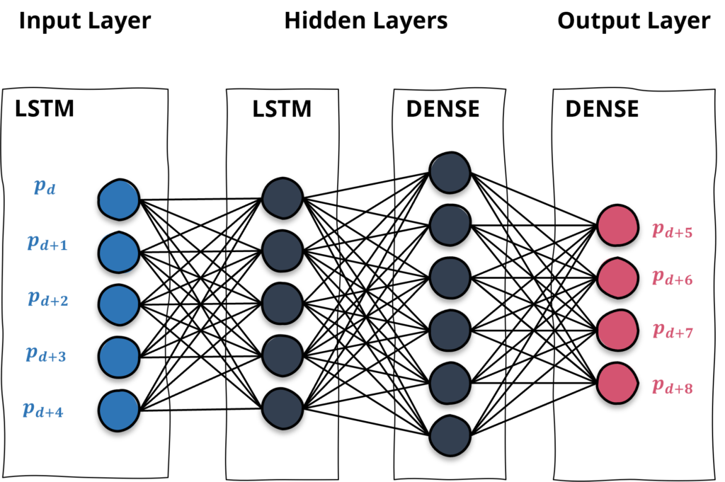An exemplary architecture of a neural network with five input neurons (blue) and four output neurons (red), keras, python, tutorial, stock market prediction