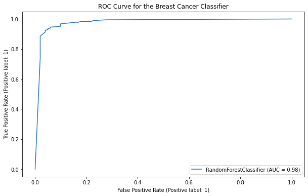 ROC Curve for the Breast Cancer Classifier