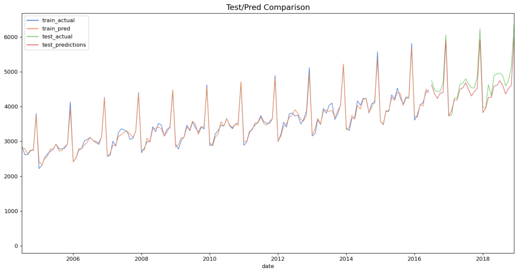 time series forecast on us beer sales with arima Test Pred Comparison, python tutorial