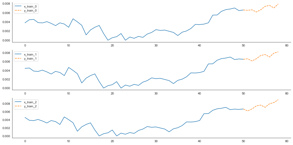 batch test visualizations, deep neural networks for multi-output stock market forecasting