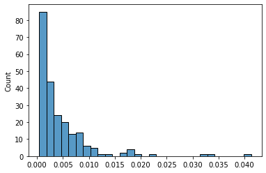 cryptocurrency market structure visualization with affinity propagation, histogram of covariance between historical crypto prices