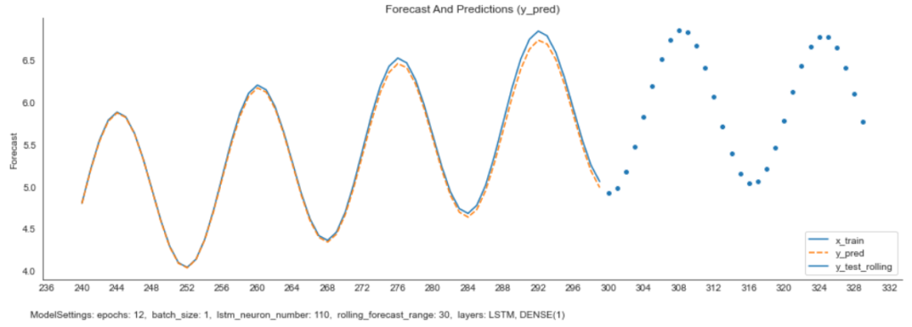 Forecast for the sinus curve with 30 timesteps (initial try)