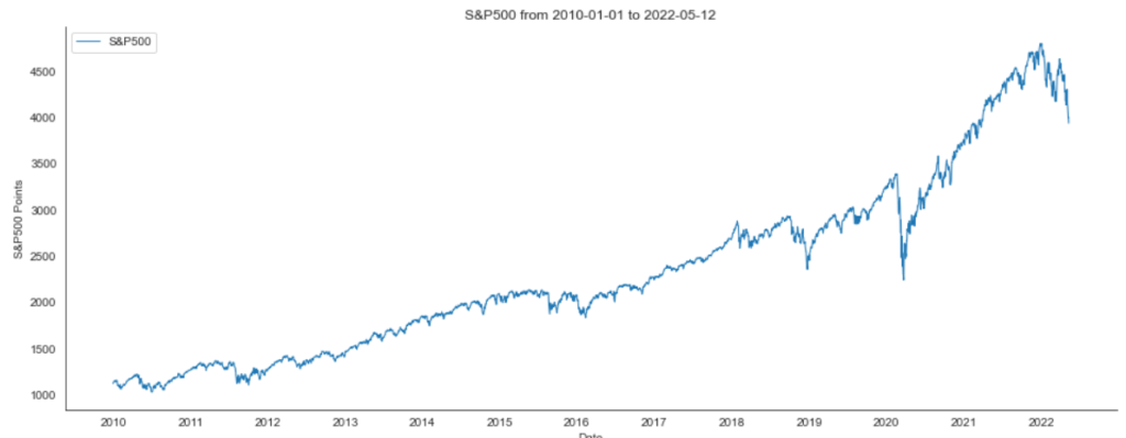 Historical data on the price of S&P500, Univariate neural networks for time series prediction