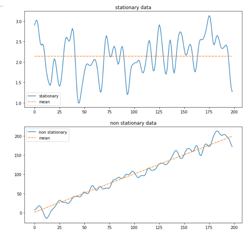 arima time series forecasting, stationary vs non-stationary data, python tutorial 