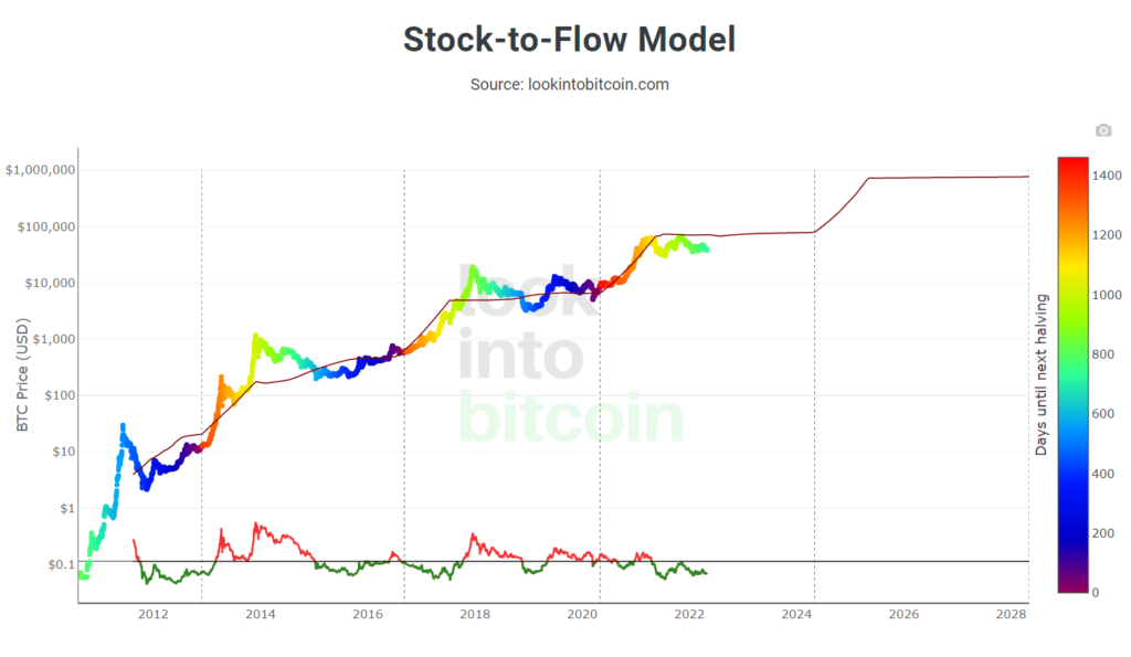 Example of a color-coded line plot that shows the Bitcoin stock to flow model. In this article, we will create a similar chart using Python.