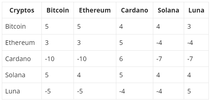 Criterion Matrix: Data Points (Cryptos) with equal numbers are part of the same cluster