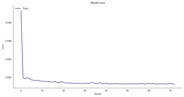 loss curve of our time series prediction model for stock market forecasting