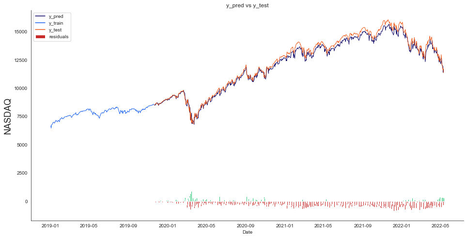 line plot that shows the stock market forecast that we have generated with the multivariate time series model, python tutorial