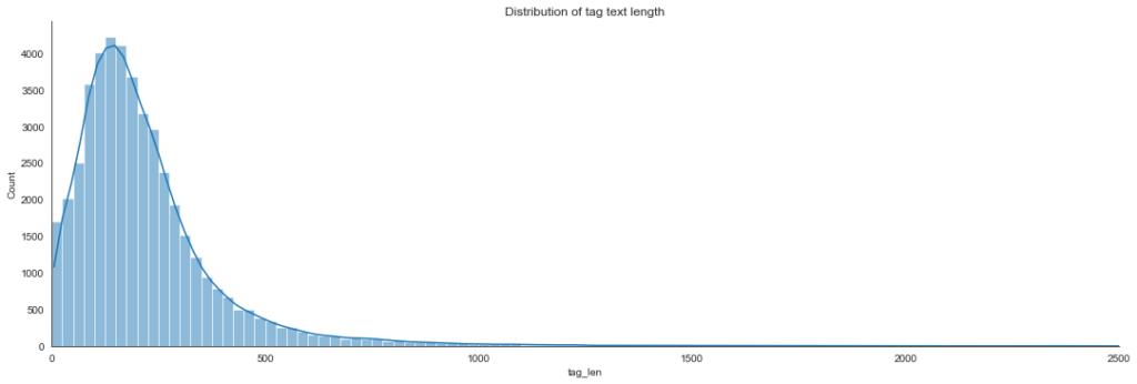 content-based recommender system - illustration of the distribution of word length in our bag-of-word model