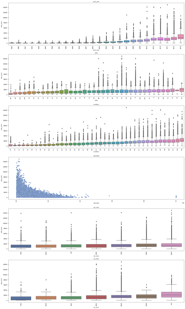 boxplots and scatterplots help us to understand the relationship between our features and the target variable