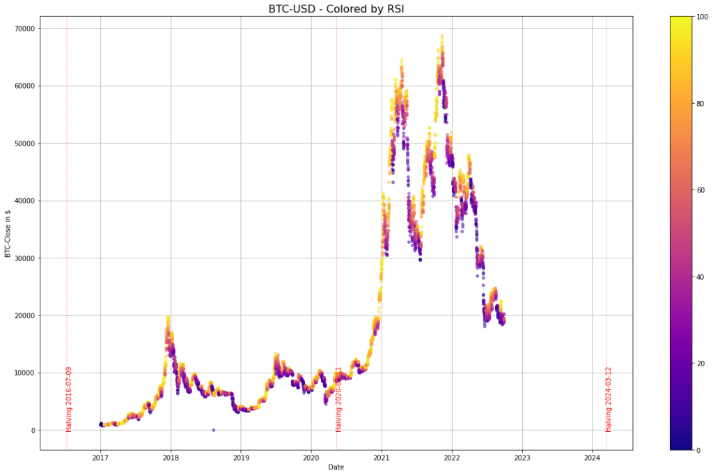 color-coded bitcoin chart with halving dates; seaborn, python