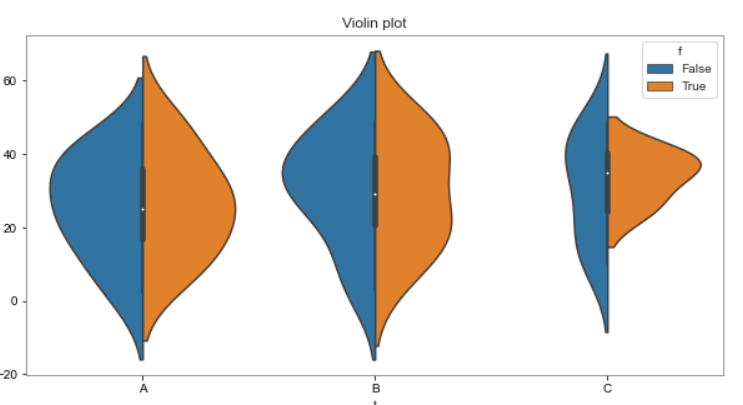 the violin plot is useful for feature exploration and engineering